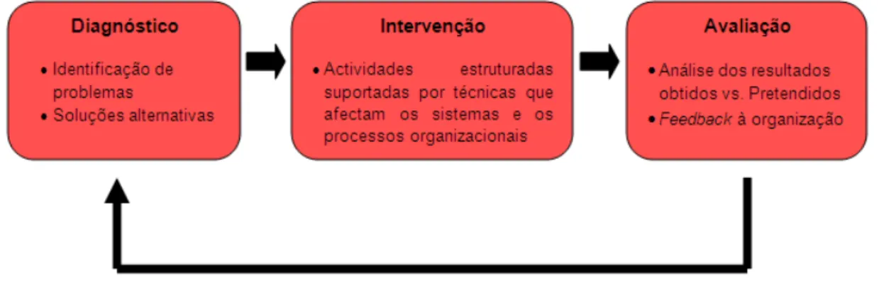 Figura 2 – Metodologia da mudança planeada 