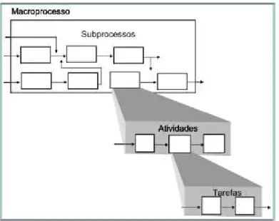 Figura 3 – Macroprocesso, subprocessos, actividades e tarefas 
