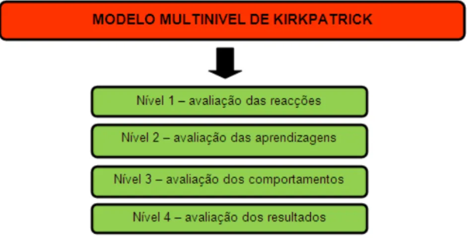 Figura 6 – Modelo Multinível de Donald Kirkpatrick (1959) 