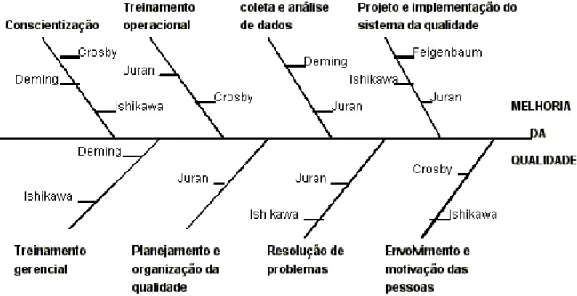 FIGURA 1: Estruturação básica para um sistema da qualidade com a participação de diversos  especialistas 