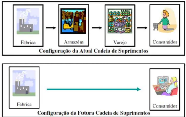 Figura 3 -  Organização Atual e Futura da Cadeia de Suprimentos  (Visser e Nemoto, 2003 apud OLIVEIRA, 2007)    