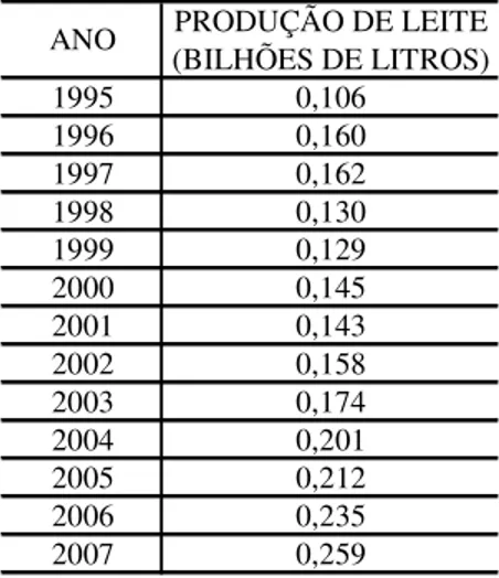 Tabela 3 – Produção anual de leite de vaca no Rio Grande do Norte (1995 a 2007)
