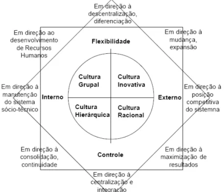 Figura 4 – Principais dimensões do Competing Value Model e os tipos de Cultura Organizacional Fonte: Santos (1998, 2000).