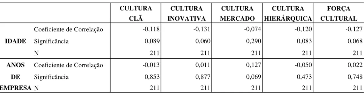 Tabela 11 – Correlação de Pearson para tipologias culturais