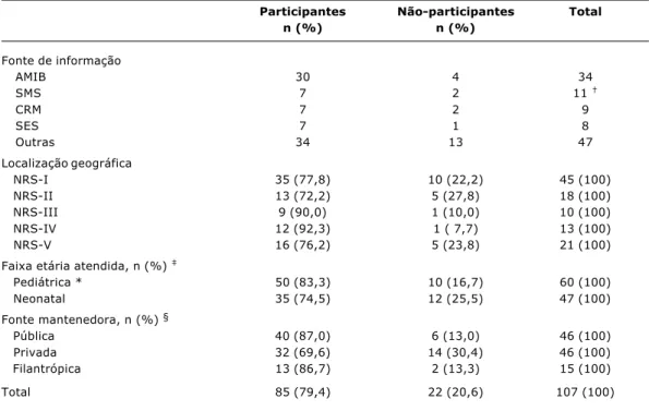 Tabela 1 - Características das unidades de terapia intensiva participantes e não-participantes do estudo