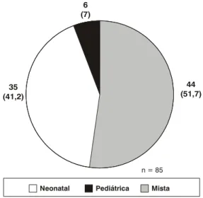 Figura 3 - Tipos de unidades de terapia intensiva quanto ao mantenedor  n (%)Figura 2 - Tipos de unidades de terapia intensiva