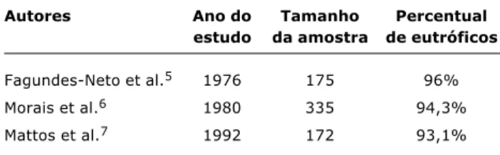 Tabela 1 - Percentual de crianças eutróficas encontrado nos estu- estu-dos de avaliação do estado nutricional de crianças índias do Alto Xingu para o indicador peso/estatura (P/E)