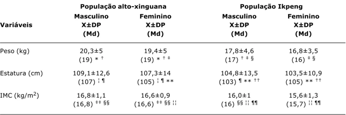 Tabela 2 - Valores de peso e estatura das crianças índias do Parque Nacional do Xingu, segundo população e sexo