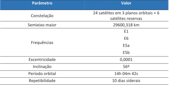 Tabela 1 – Parâmetros de referência da constelação Galileo 