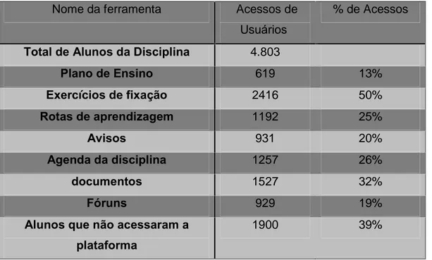 Tabela 1: Total de alunos que acessaram os recursos do AVA 