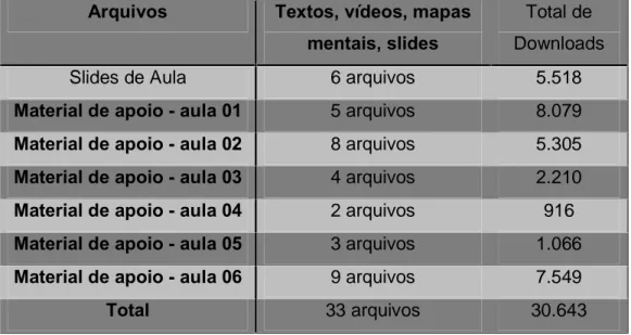 Tabela 2: Total de Downloads de Arquivos 