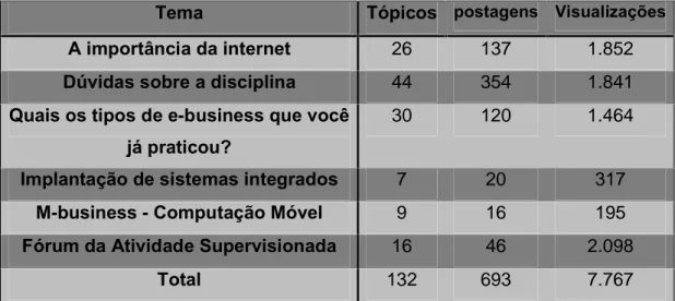 Tabela 03 – Uso dos fóruns do AVA como exemplo de uma interação vicária. 