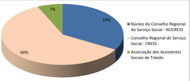 Gráfico 10 – Distribuição dos Assistentes Sociais quanto a participação em órgão da  categoria profissional 