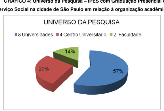 GRÁFICO 4: Universo da Pesquisa – IPES com Graduação Presencial em  Serviço Social na cidade de São Paulo em relação à organização acadêmica: 