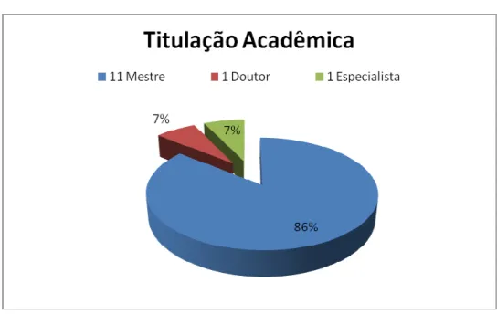 Gráfico 9 – Titulação acadêmica 