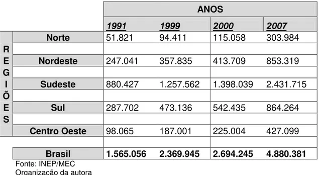 TABELA 1: Evolução do número de matrículas no primeiro semestre  segundo a região no período de 1991 a 2007 
