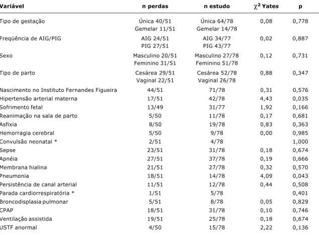 Tabela 1 - Resultados da comparação entre os grupos de perda e de crianças que completaram o estudo em relação a sexo, local de nascimento, gestação, tipo de parto e fatores prognósticos presentes no período perinatal