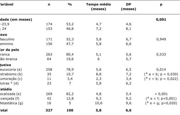 Tabela 2 - Modelos de regressão linear simples (análise bruta) e múltipla (análise ajustada) para o tempo de queixa