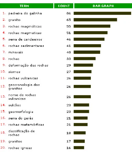 Fig. 2 - Frequent key-words used on the GEOPOR search engine.