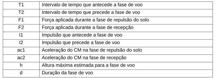 Tabela 2 – Parâmetros estudados 