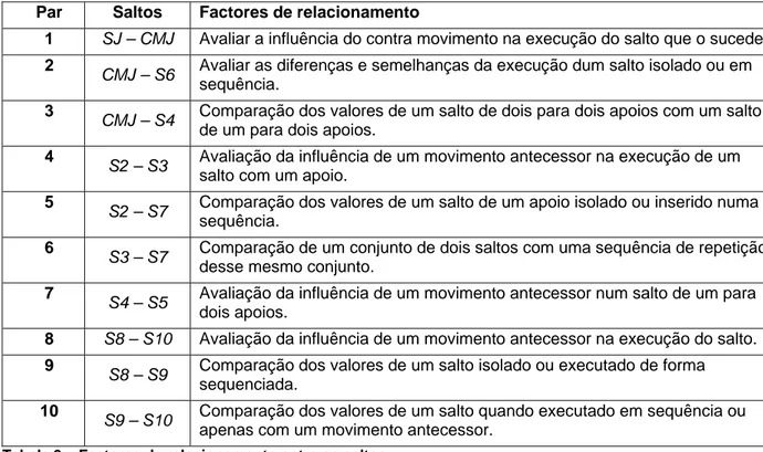 Tabela 3 – Factores de relacionamento entre os saltos 