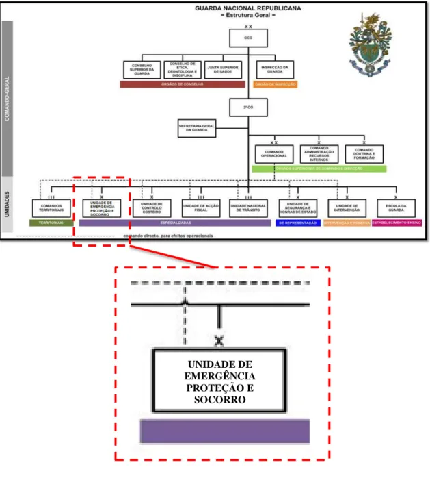 Figura 12 – UEPS na Orgânica da GNR, adaptação ao DL n.º 113/2018  Fonte: Adaptado de www.gnr.pt 