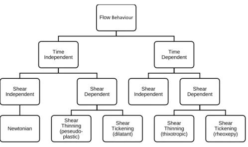 Figure 3: Types of Flow Behaviour (16) 