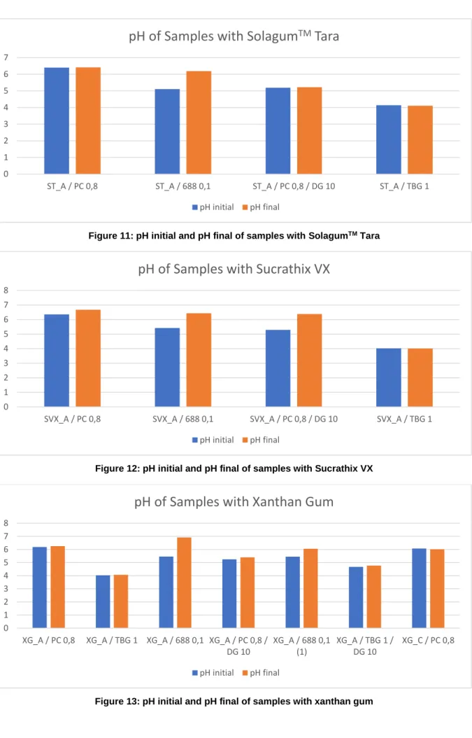 Figure 11: pH initial and pH final of samples with Solagum TM  Tara 