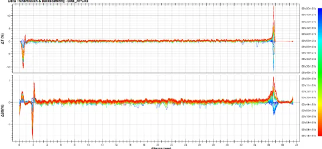 Figure 15:  ΔBS and ΔT profiles of Beta_A / PC_0,8 