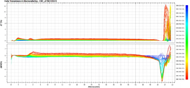 Figure 21: ΔBS and ΔT profiles of CMC_A / TBG_1 / DG:10: phase separation was observed  