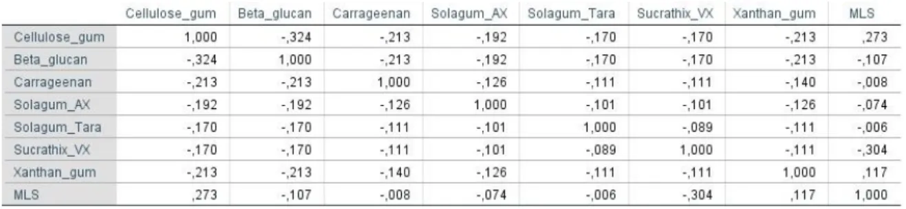 Figure 25: Correlation between rheological modifiers and results of multiple light scattering