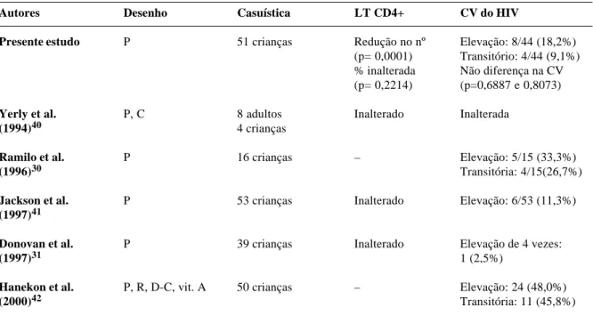 Tabela 5 - Estudos com crianças portadoras do HIV, avaliando os efeitos da vacinação contra influenza sobre os níveis de LT CD4+ e CV, comparando-as com o presente estudo