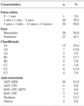 Tabela 1 - Distribuição das 51 crianças com infecção pelo HIV vacinadas contra influenza, de acordo com o sexo, a faixa etária, a classificação clínica e imunológica (CDC/1994 20 ) e a utilização de anti-retrovirais – HIJG, Florianópolis, SC Característica