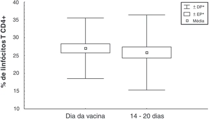 Figura 1 - Comparação entre a porcentagem de linfócitos T CD4+ no dia da vacinação contra influenza e após 14 a 20 e entre o dia da vacinação e após 60 a 90 dias (Teste t de Student para amostras dependentes) – HIJG, Florianópolis, SC