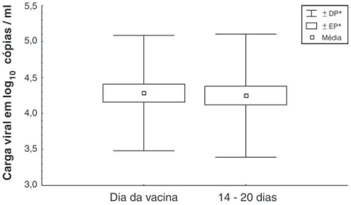 Figura 3 - Comparação entre os níveis de carga viral do HIV em log 10  cópias/ml no dia da vacinação contra  influen-za, e após 14 a 20, e entre o dia da vacinação e após 60 a 90 dias (Teste t de Student para amostras dependentes) – HIJG