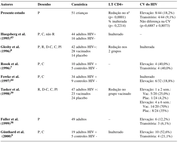 Tabela 4 - Estudos em adultos portadores do HIV, avaliando os efeitos da vacinação contra influenza sobre os níveis de LT CD4+ e CV, comparando-os com o presente estudo