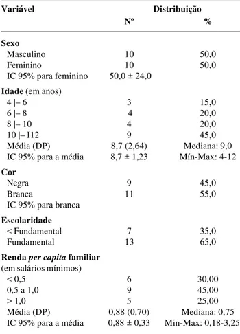 Tabela 2  - Distribuição das variáveis clínicas da amostra – São Paulo, 2001 Estoma Distribuição Nº % Causa Malformação congênita 12 60,0 Trauma 4 20,0 Doença inflamatória 2 10,0 Neoplasia 2 10,0 Tipo Colostomia 6 30,0 Ileostomia 2 10,0 Urostomia 11 55,0 C