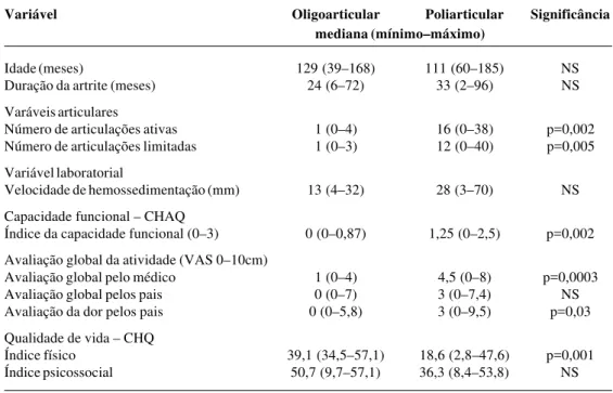 Tabela 2 - Comparação entre as medidas da atividade da doença em 36 pacientes com artrites