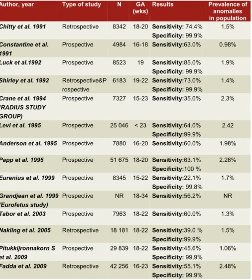 Table I: Validity of US as diagnostic tool in a routine setting by author and  year of publication