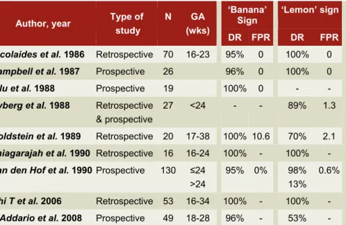 Table II: Validity of ‘banana’ and ‘lemon’ signs by author and year of  publication.  
