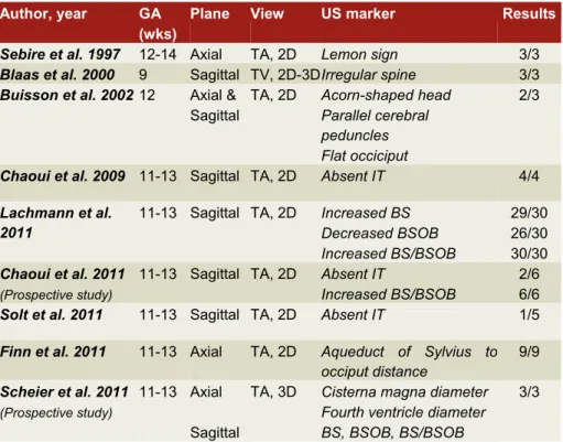Table III: Overview of the results from studies using 2D and 3D ultrasound  to assess first trimester brain in cases of spina bifida by author and year of  publication