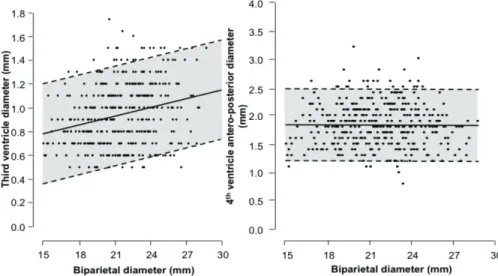 Figure 7 – Reference ranges of third and fourth ventricles diameter with  biparietal diameter in euploid fetuses at 11-13 weeks’ gestation (5 th , 50 th  and  95 th centiles)