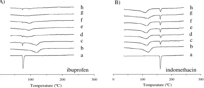 Fig. 4.   Thermograms of A) and B) drug, βCD, drug-βCD physical mixture and drug- drug-βCD complexes; C) and D) drug,  βCD and drug-βCD complexes washed with diethyl  ether.0 100 200 300Temperature (ºC)d hgfecabibuprofen 