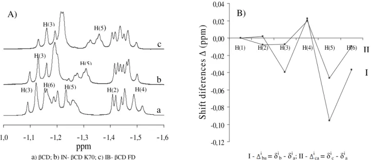 Fig.  6.  Chemical  shifts  of  protons  in  solution  (reference  H(1)  at  0  ppm)  produced  by  NMR:  