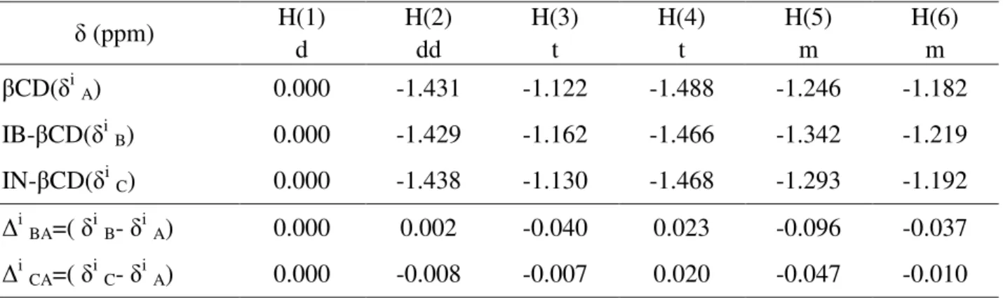 Table  2  shows  the  chemical  shifts  of  the  central  point  of  the  βCD  proton  multiplets, in simple solution and in the presence of complex forming agents, in  non-washed  powders,  with  reference  to  the  H(1)  proton,  as  well  as  the  shift