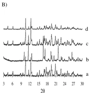 Fig.  7.  X-ray  scattering  patterns  obtained  from  samples  containing  powders:  A)  ibuprofen and B) indomethacin