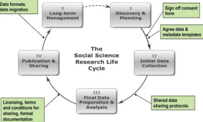 Figura 7 – Ciclo de vida em ciências sociais 