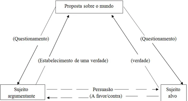 Figura 2 – Argumentar (CHARAUDEAU, 2014, p. 205) 