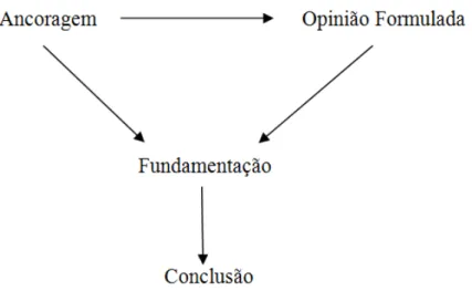 Figura 3 – Operacionalização dos elementos (SAYEG, 1995, p. 103) 