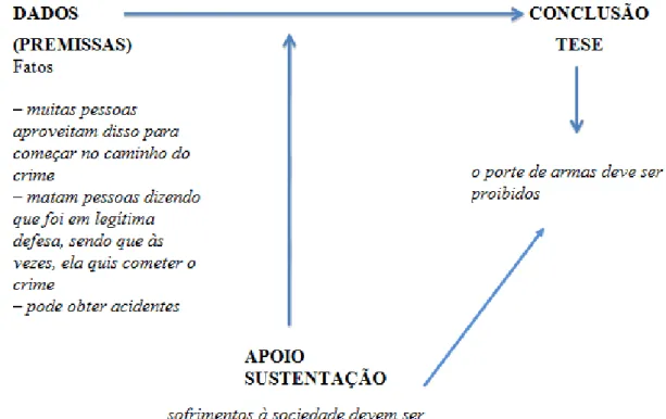 Figura 4 – Sequência argumentativa prototípica do texto 1 